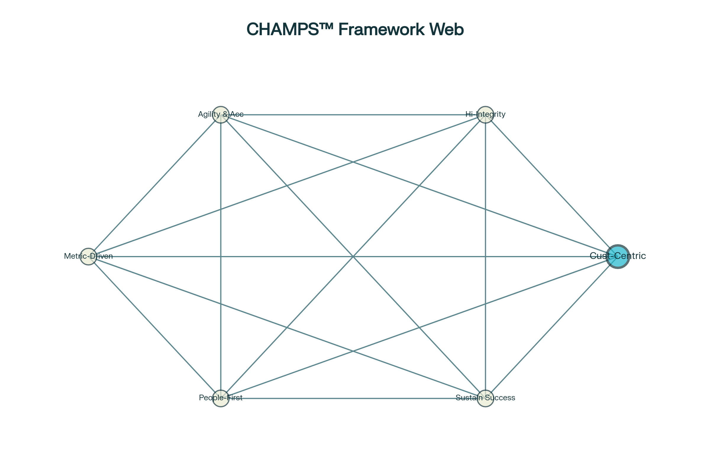 The CHAMPS framework shown as six interconnected pillars with Customer-Centric Mindset as the activated node.